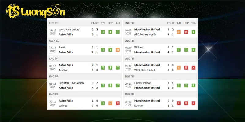Thành tích trước trận Aston Villa vs Man United vòng 17 Premier League