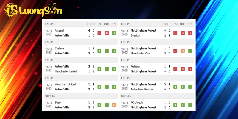 Kết quả trước trận Aston Villa vs Nottingham Forest