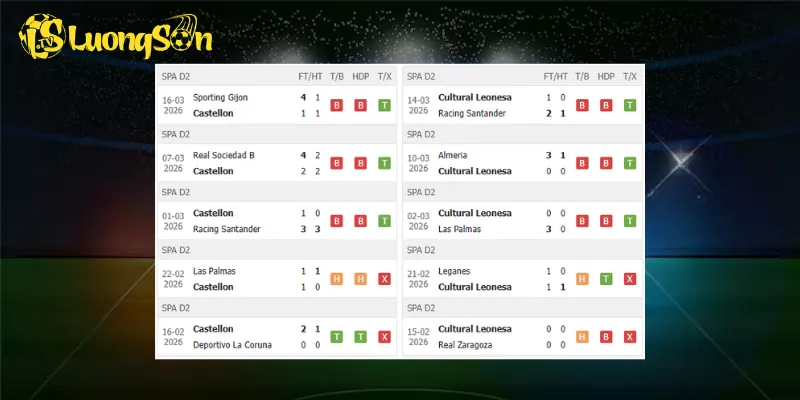 Phong độ trước trận Castellon vs Leonesa